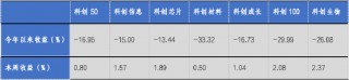 华安基金科创板ETF周报:医药、计算机等板块表现突出，科创50指数周度上涨0.8%
