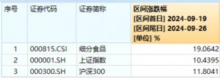吃喝事大！食品ETF（515710）罕见涨停！基金经理火线解读，超百亿主力资金涌入