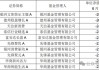 董事长、总经理为何频繁变动？银河基金掉出千亿俱乐部、重要产品线竞争力均下降