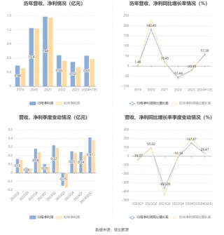 青木科技：预计2024年上半年净利同比增长45.27%-69.48%