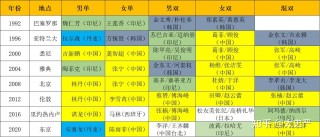 历届奥运会奖牌榜排名表(历届奥运会奖牌榜排名表格)