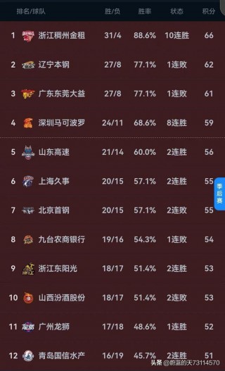 cba积分榜排名(cba积分榜排名最新排名查询)