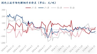 Mysteel日报：铜价上涨下游接货情绪受挫 电解铜市场成交下滑