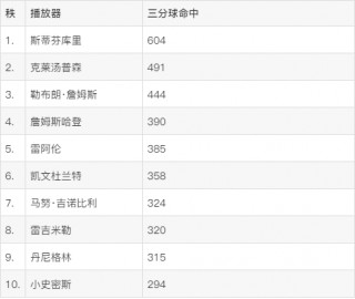 nba季后赛三分榜(nba季后赛三分榜历史排名)