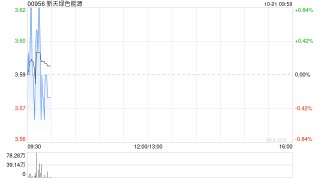 新天绿色能源以1.276亿元向汇海公司 *** 尚义新天20%股权