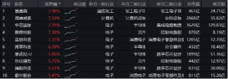 英伟达大消息！最新研究或改变AI未来，一基双拼“半导体+消费电子”的电子ETF（515260）盘中涨近3%