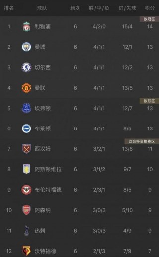 英超最新排名(英超最新排名比分比赛结果)