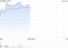 之一太平早盘涨超4% MPIC拟出售PCSPC的50%间接权益