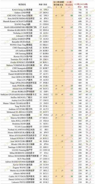 世界乒乓球最新排名100名(世界乒乓球最新排名100名球员)