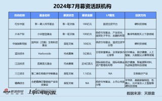 创投月报 | 7月融资数量规模双降：百川智能投后估值达200亿 小米智造基金完成百亿关账