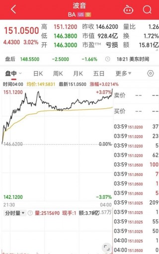 标普、道指再创新高！中国资产普涨！特斯拉市值一夜蒸发4700亿元 波音计划全球裁员10%