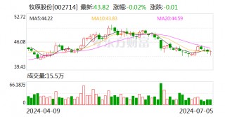 牧原股份：6月份生猪销售收入107.1亿元