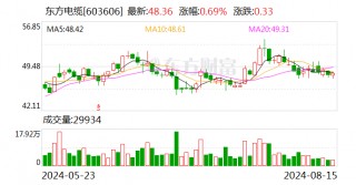 东方电缆：上半年归母净利润6.44亿元 同比增长4.47%