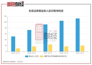 东吴证券2023年度派发现金红利9.34亿元，一季度业绩承压