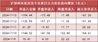 两市主力资金净流出194亿元 银行等行业实现净流入
