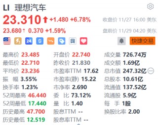 理想汽车盘前涨超1% 理想MEGA第1万台量产车下线