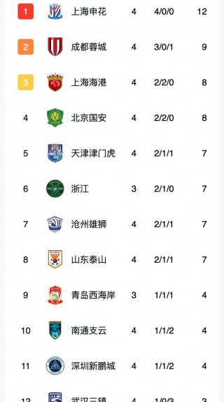 中超今天最新积分榜排名(中超今天最新积分榜排名表)