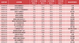公募基金10月报：10月收官，谁是本轮行情最强“急先锋”！