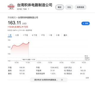 杀疯了！向A *** L压价、想对英伟达涨价，台积电美股创历史新高