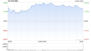 收评：恒指涨1.28% 恒生科指涨0.66%科网股全天领涨