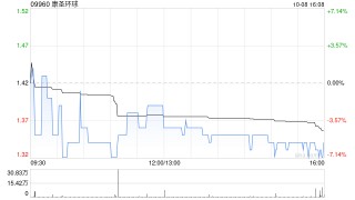 康圣环球10月8日斥资53.1万港元回购38.8万股