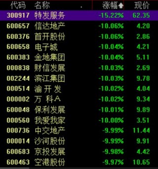 房地产板块持续下挫，万科A等十余股跌停，后市如何走？