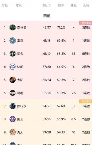 nba最新排名更新(nba最新排名更新表)