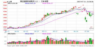 收评：集运指数涨超4%