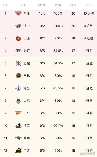 cba积分榜排名(cba积分榜排名最新排名查询)