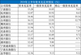 浙江省13家城商行半年成绩单：8家银行总资产两位数扩张，温州银行、绍兴银行、稠州银行净利润下滑