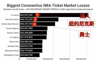 nba球队市值(nba球队市值排行2020)