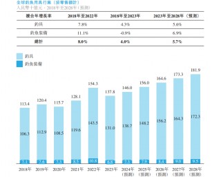 乐欣户外赴港IPO争做“钓鱼之一股”，二代操盘业绩连降、紧急分红给关联大客户