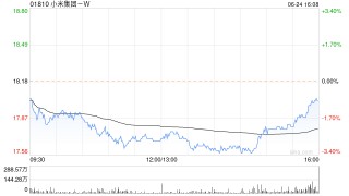 小米集团-W6月24日斥资4117.87万港元回购231.38万股