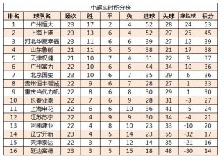 中超今天最新积分榜(中超今天最新积分榜是多少)