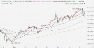 日元升1.2%创逾1个月新高，官员称干预汇市无限制