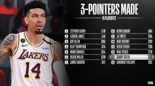 nba季后赛三分榜(nba季后赛三分榜历史排名)