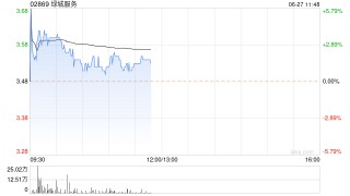 绿城服务逆市上涨1.44% 机构看好公司在中长期维度的发展前景