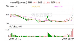 4连板中央商场：公司股票可能存在股价大幅上涨后回落的风险