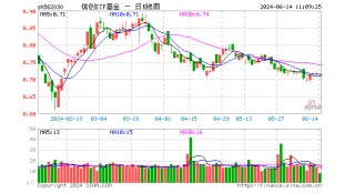 “科特估”刷屏！主线渐趋清晰？苹果私密云技术再燃信创热度！信创ETF基金（562030）逆市收涨1.12%