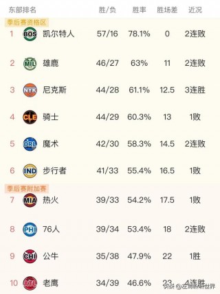 nba目前西部排名(nba目前西部排名第几)