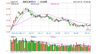 降息预期+强业绩提振，科网股再走强，港股互联网ETF（513770）涨超1%，哔哩哔哩领涨7%