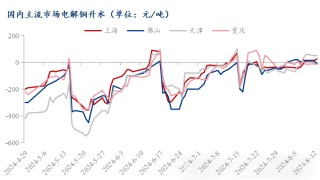 Mysteel日报：铜价上涨下游接货情绪受挫 电解铜市场成交下滑