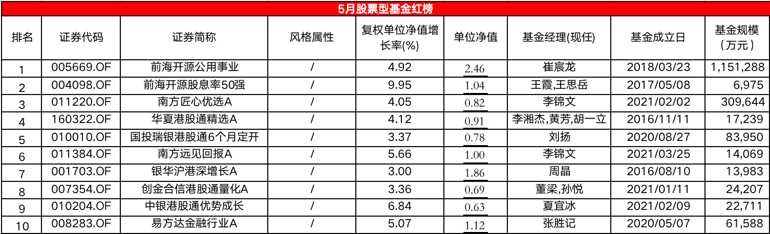 5月股基红黑榜：平均收益转负，港股红利板块是正向收益之源  第1张