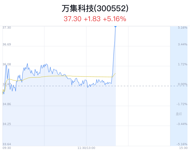 万集科技上涨5.16% 近半年4家券商买入  第1张