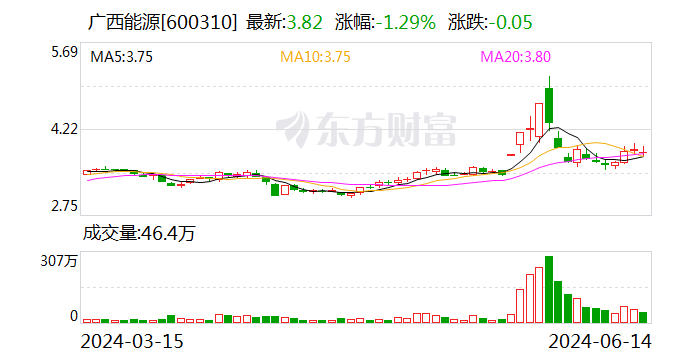 广西能源：拟 *** 永盛公司35%股权  第1张