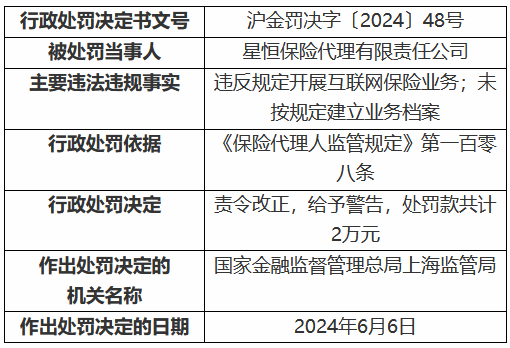 星恒保险 *** 被罚2万元：违反规定开展互联网保险业务 未按规定建立业务档案  第1张