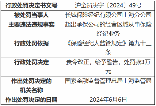 长城保险经纪上海分公司被罚3万元：超出承保公司的经营区域从事保险经纪业务  第1张