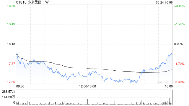 小米集团-W6月24日斥资4117.87万港元回购231.38万股  第1张
