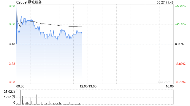 绿城服务逆市上涨1.44% 机构看好公司在中长期维度的发展前景  第1张