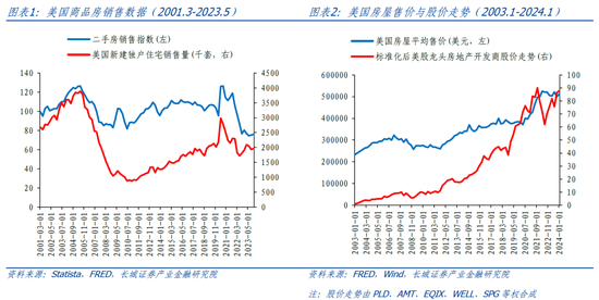 长城策略：从国际经验看我国房地产复苏节奏  第1张